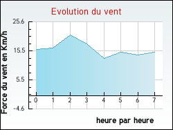 Evolution du vent de la ville Saint-Julien-de-l'Herms